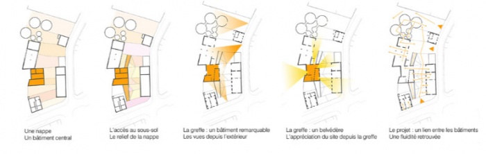 Réhabilitation d'un friche industrielle à Saint Venant (Lille) : SCHEMA